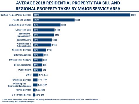 Property tax durham - 0.00132810. 0.00015564. 0.00009017. 0.00157391. 0.00038250. 0.00299859. Review the property tax information for properties in the Town of Whitby. This includes your tax rate, user fees and tax billing information.